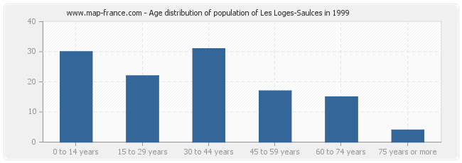 Age distribution of population of Les Loges-Saulces in 1999